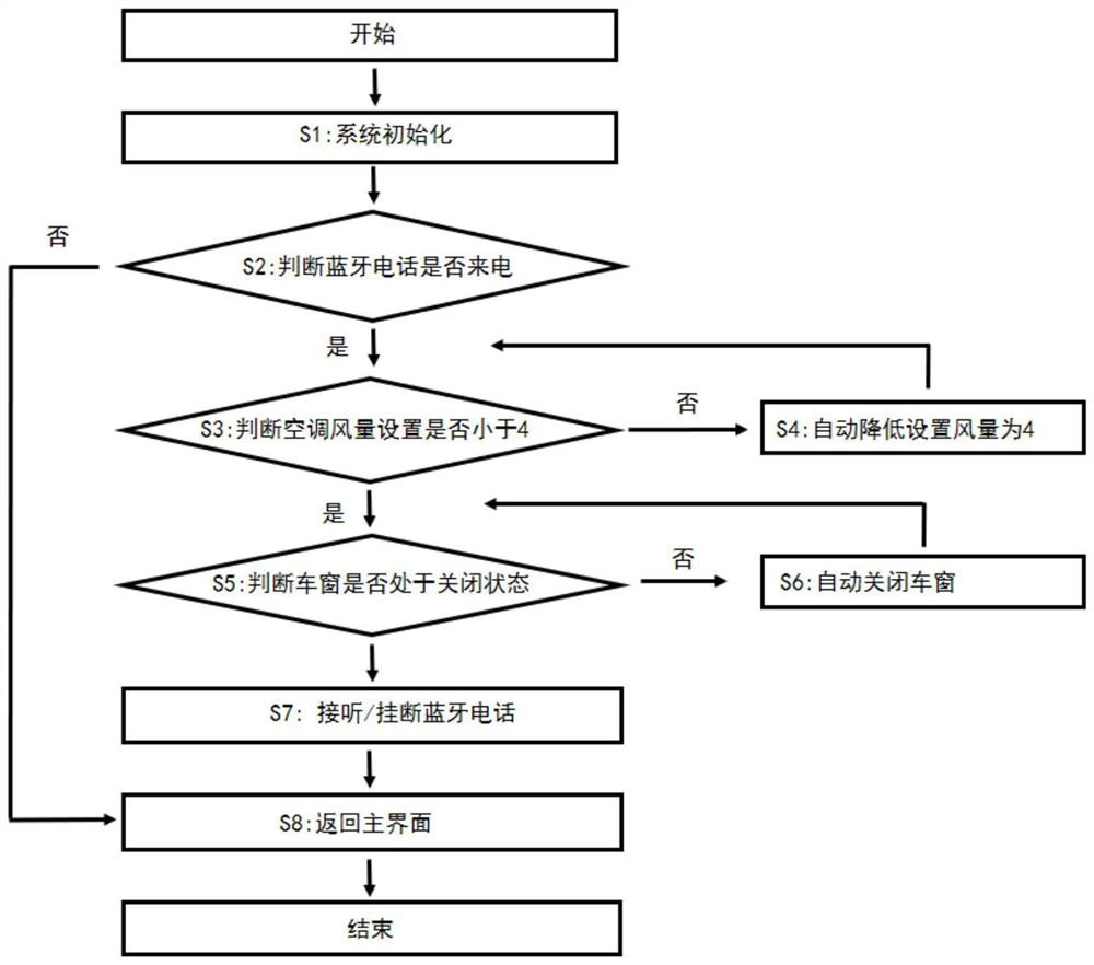 Vehicle-mounted multimedia system Bluetooth incoming call automatic noise reduction method