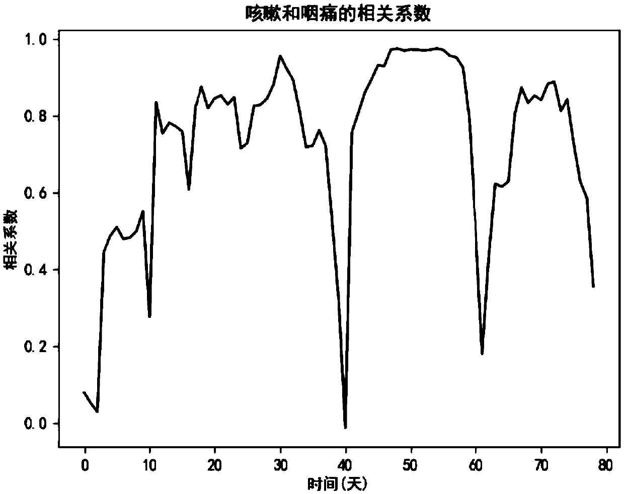 Symptom correlation early warning algorithm based on exponential weighted moving average