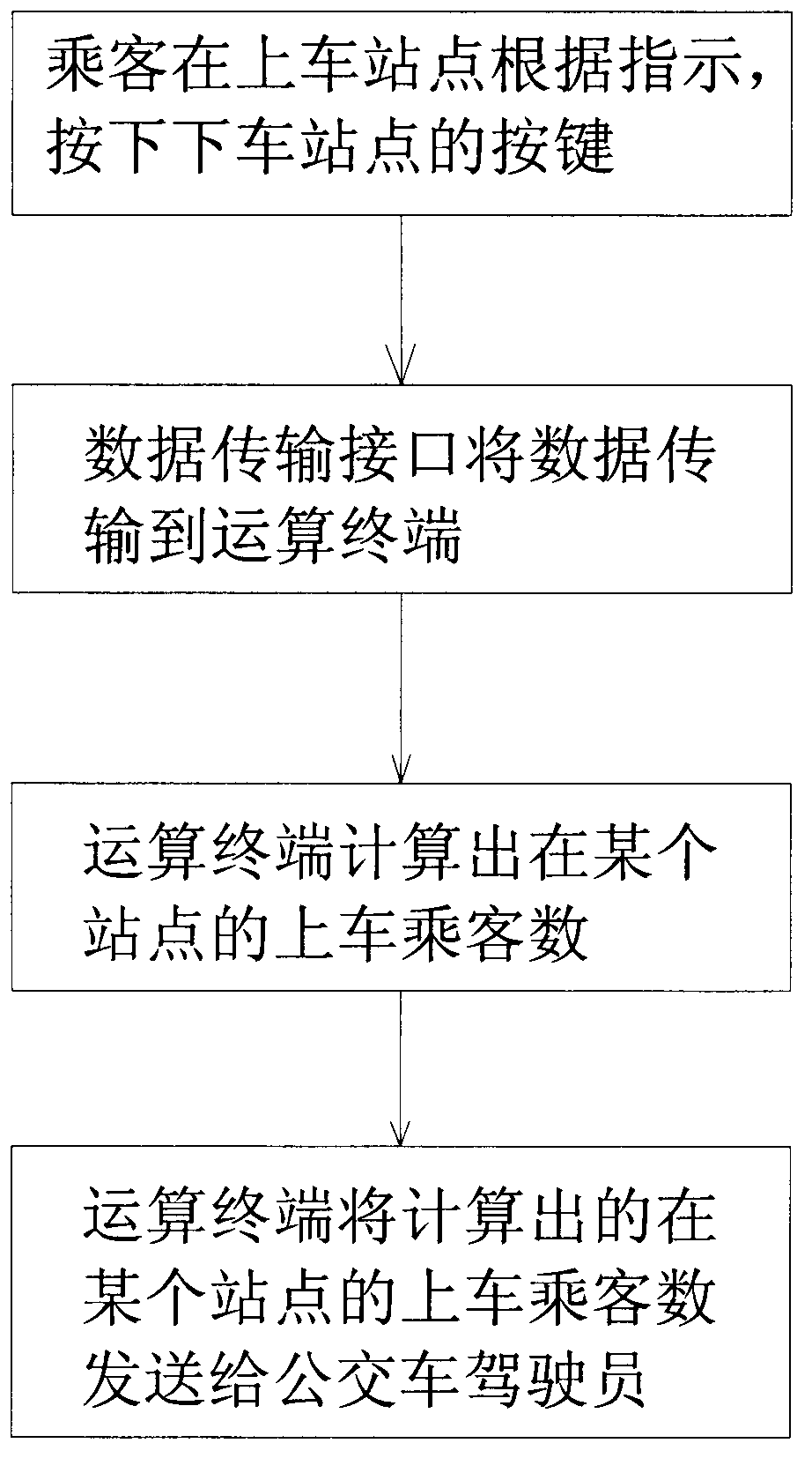 System and method for calculating human traffic at bus station