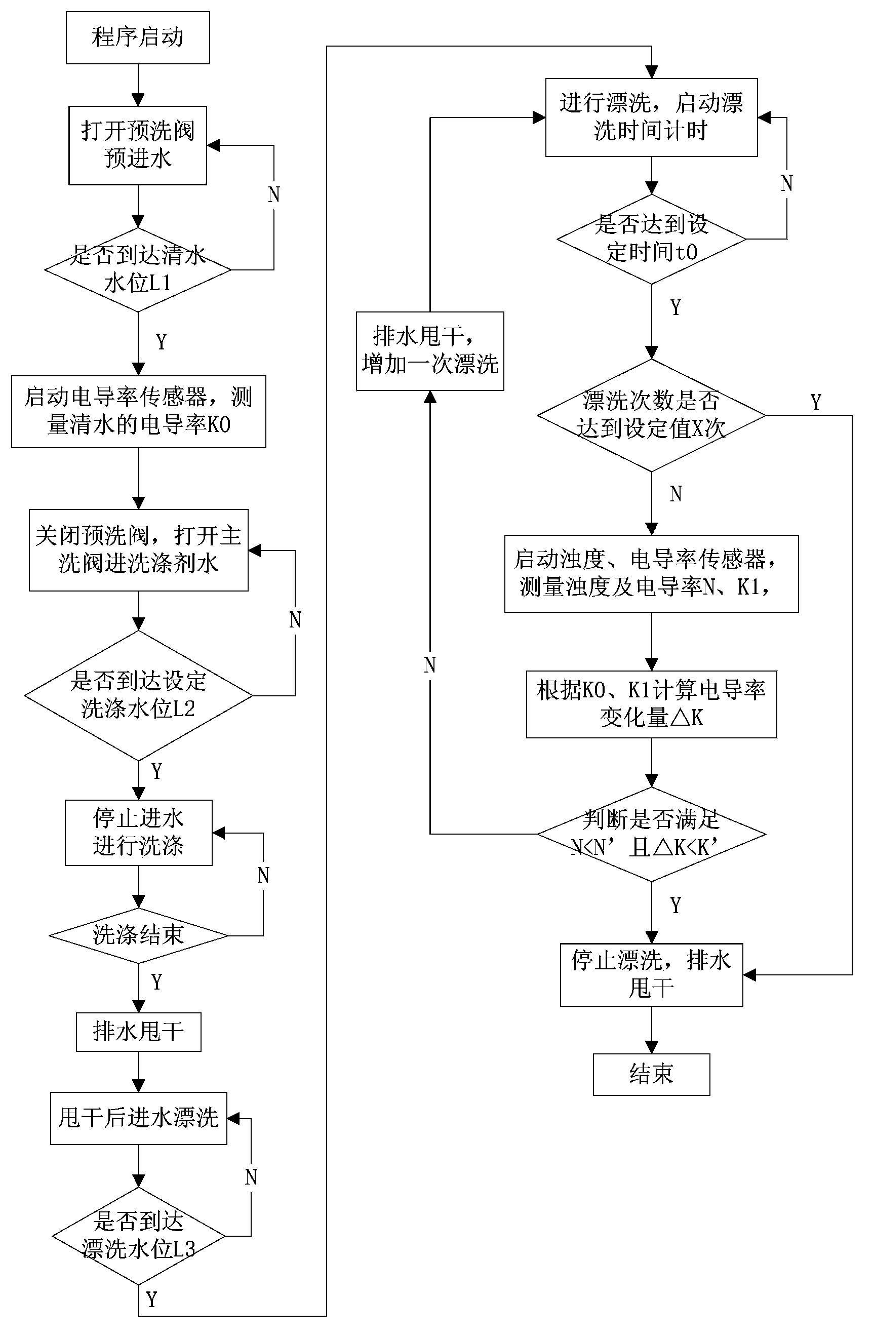 Washing machine control method and washing machine