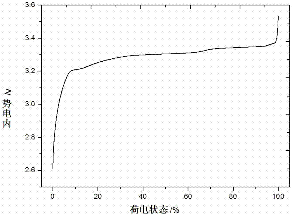 A rapid test method for cycle life of lithium battery