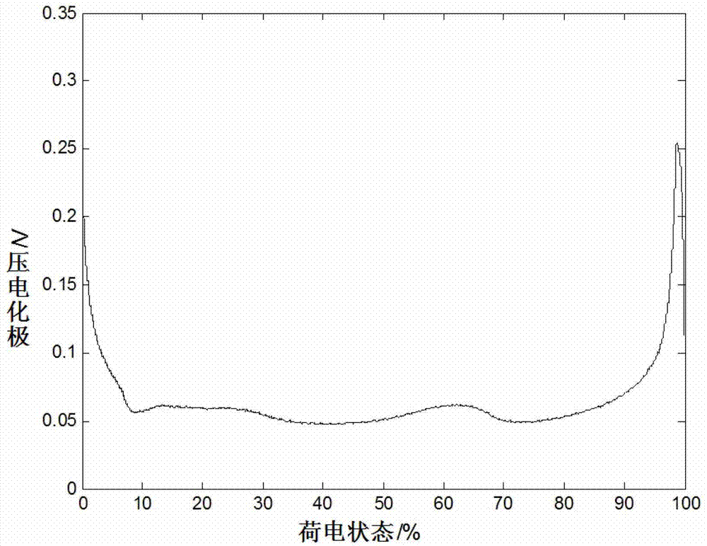 A rapid test method for cycle life of lithium battery