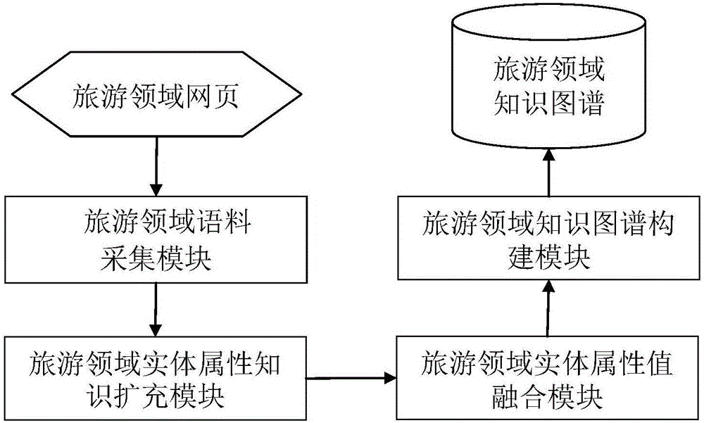 Chinese traveling domain knowledge map construction method and system