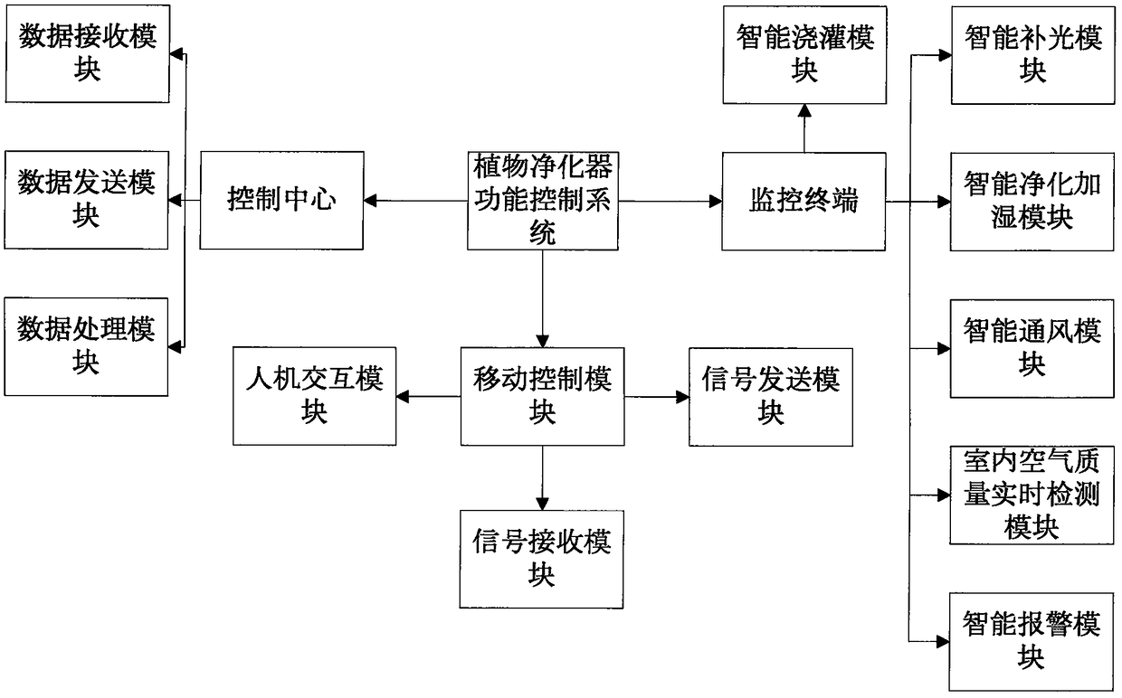 Plant purifier function control system