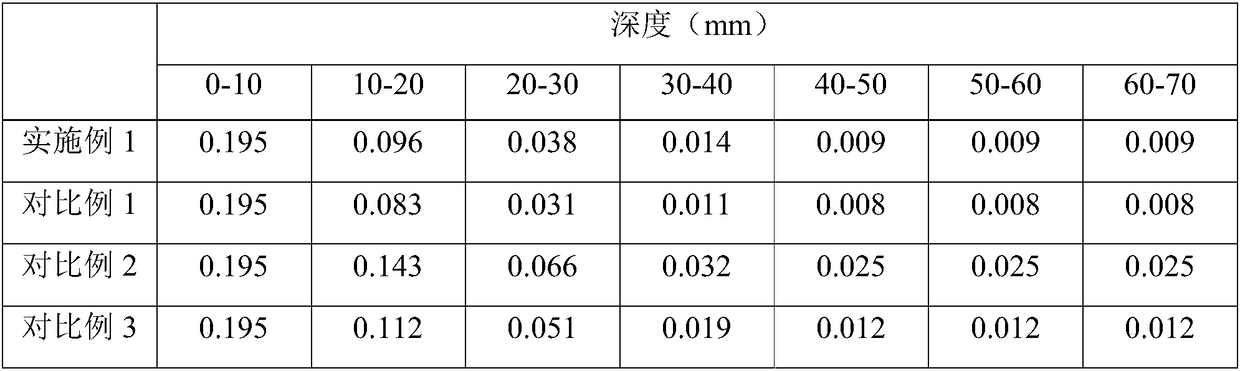 A kind of anti-chemical erosion high-strength and high-toughness concrete and its preparation method