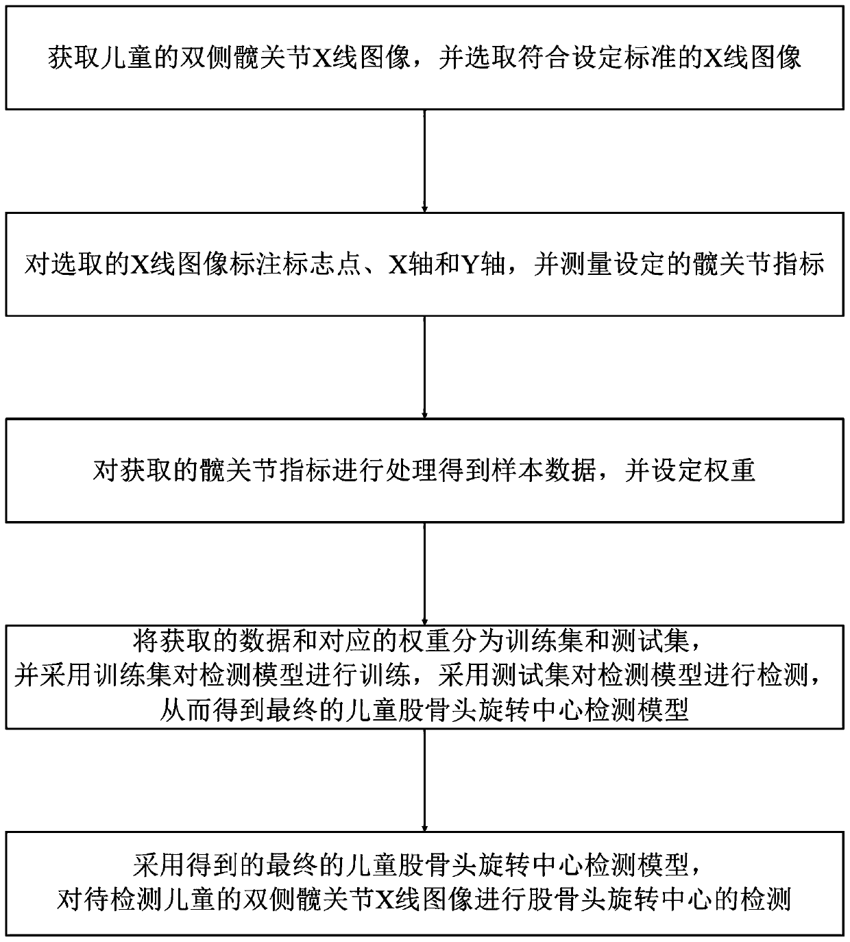 Children femoral head rotation center detection method