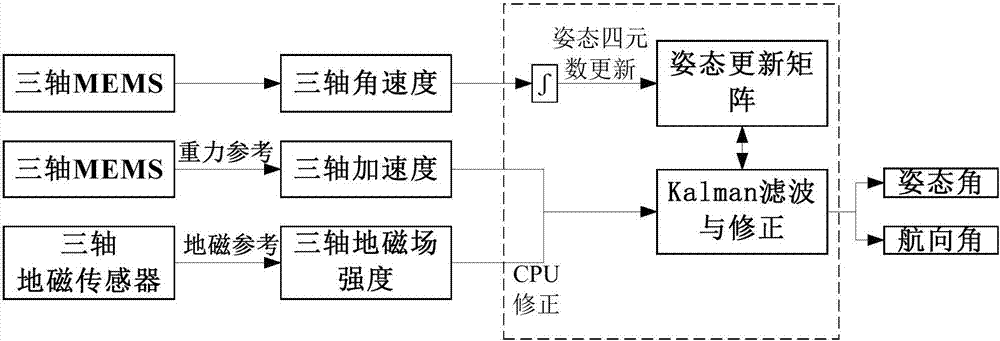 Method for improving accuracy of miniature AHRS (Attitude and Heading Reference System) module and miniature AHRS module