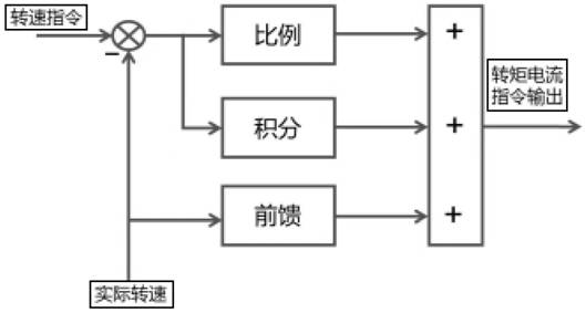 Industrial vehicle dynamic performance improvement method