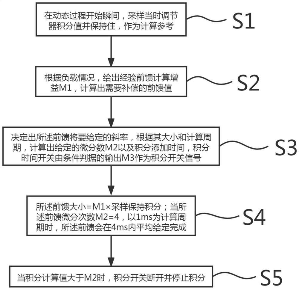 Industrial vehicle dynamic performance improvement method