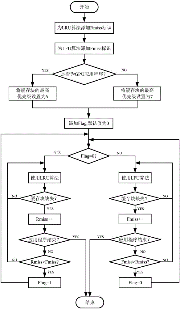 Missing perception-based heterogeneous multi-core cache replacement method