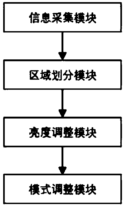 Intelligent lamp regulation and control system based on regional division