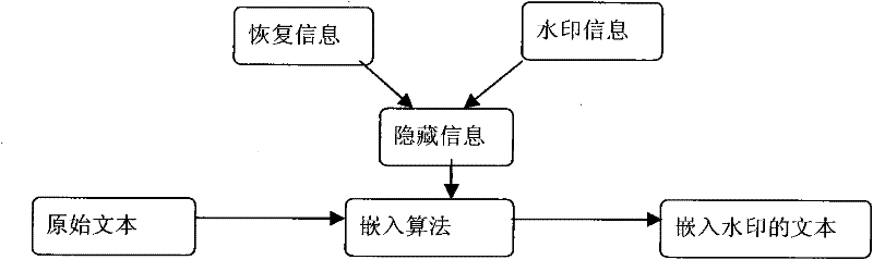 Method and device for text recoverable watermark based on synonym replacement