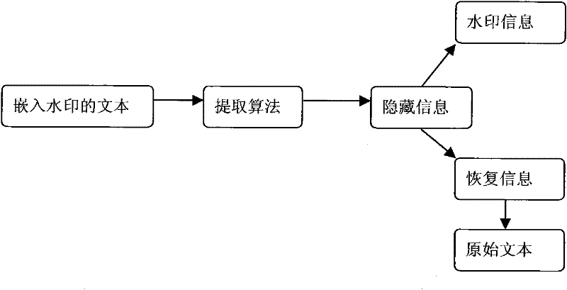 Method and device for text recoverable watermark based on synonym replacement