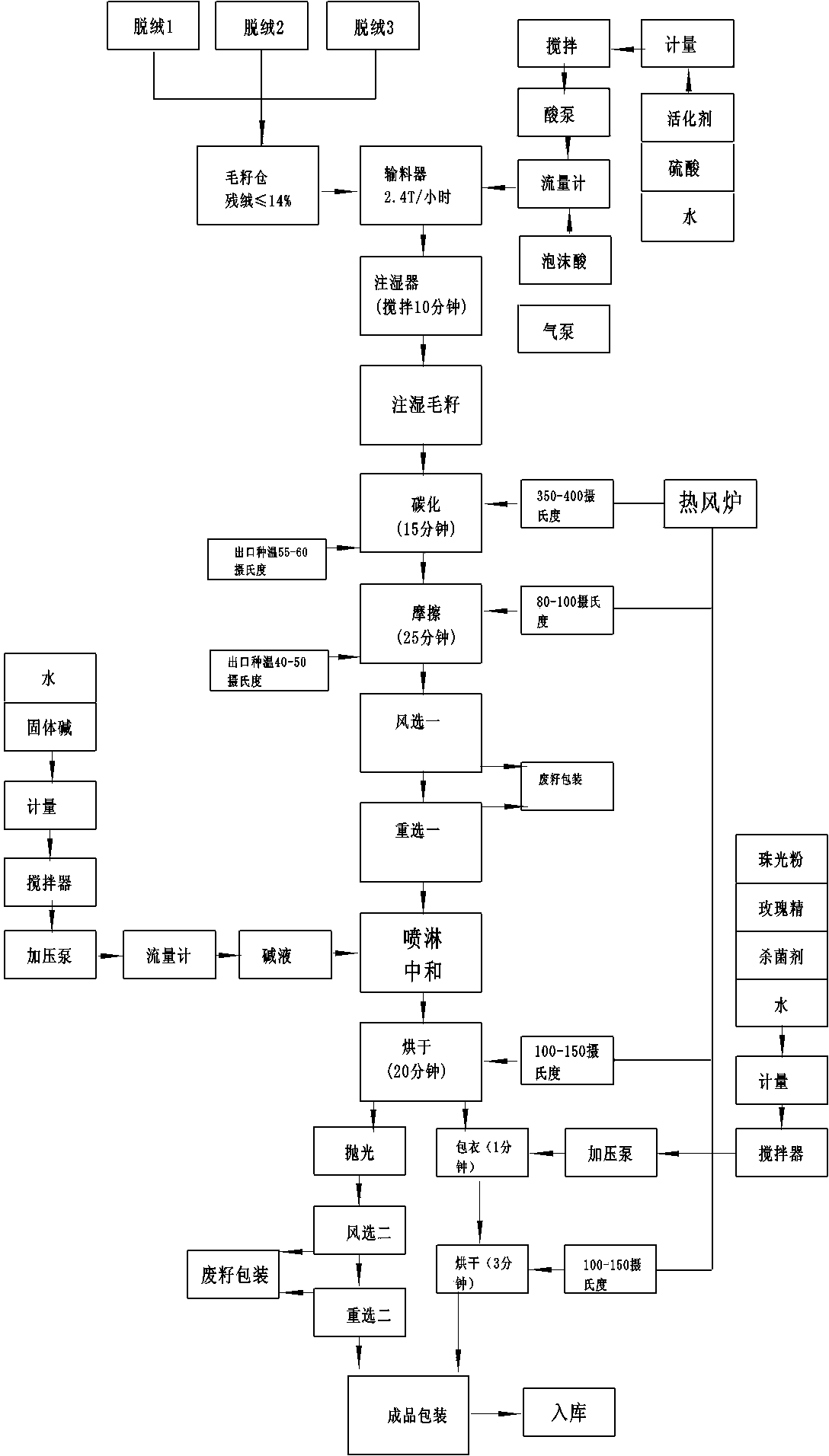 Method of processing cotton seeds