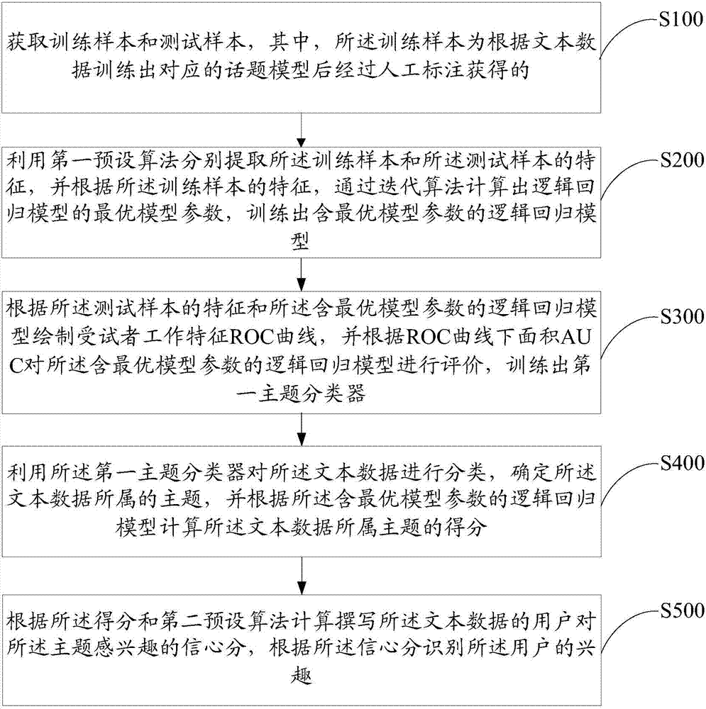 Method and device for identifying user interest and computer readable storage medium