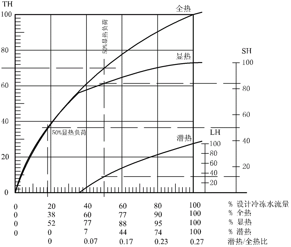 Method for controlling heat-humidity ratio of air conditioning system and fixed heat-humidity ratio type surface cooler