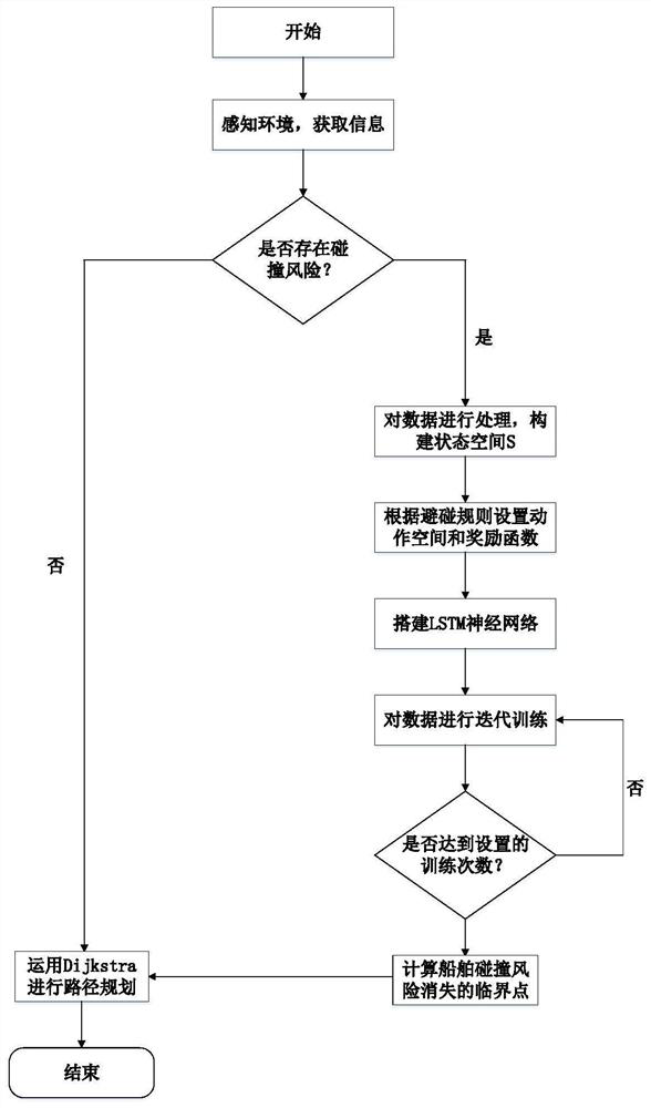 Intelligent ship autonomous collision avoidance and path planning method based on reinforcement learning