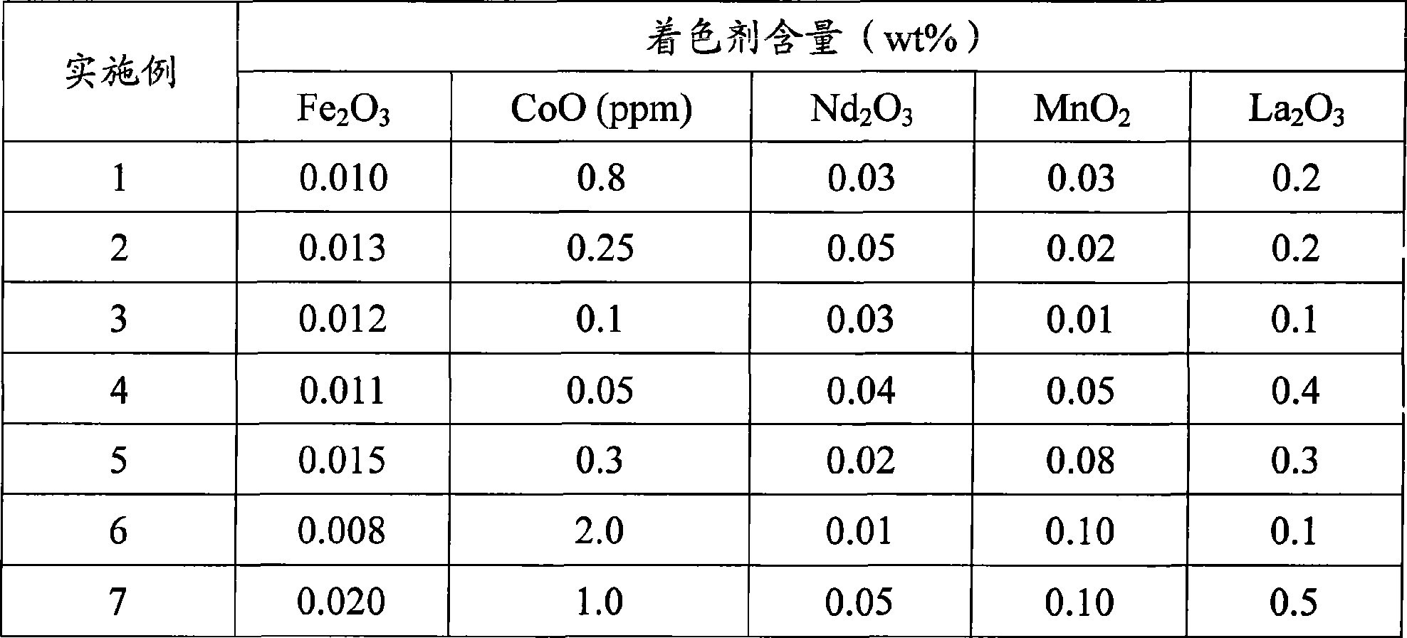 Ultra-white float glass