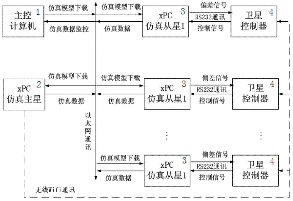 Emulation verification platform and implementing method of micro-satellite team formation system