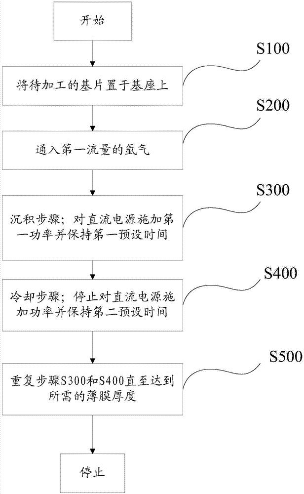 PVD preparation process for adjusting TiW membrane stress