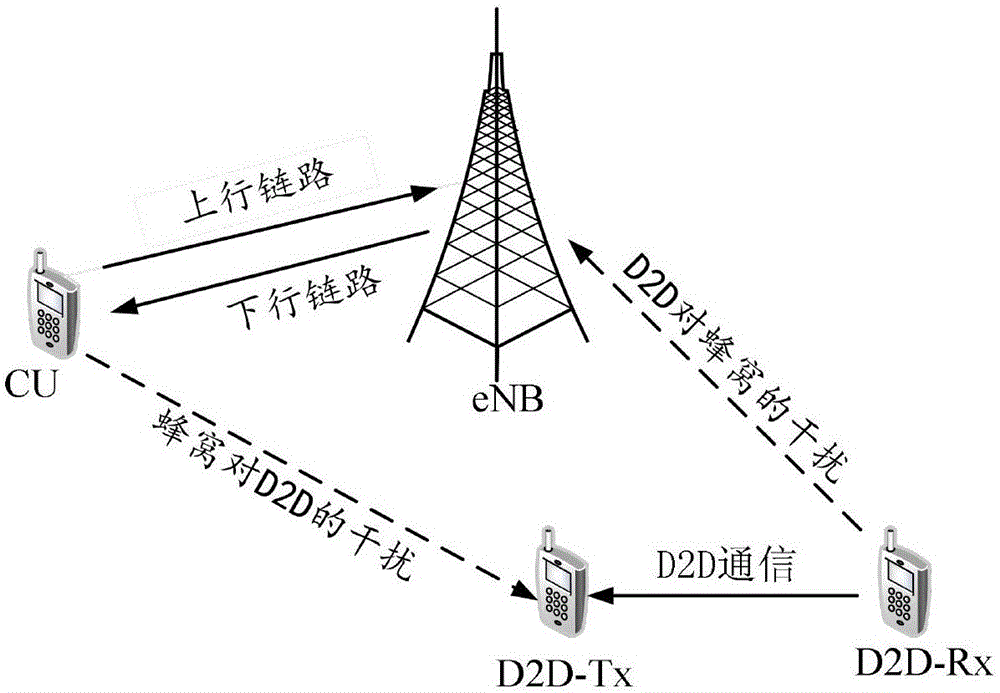 Resource allocation method based on D2D clustering