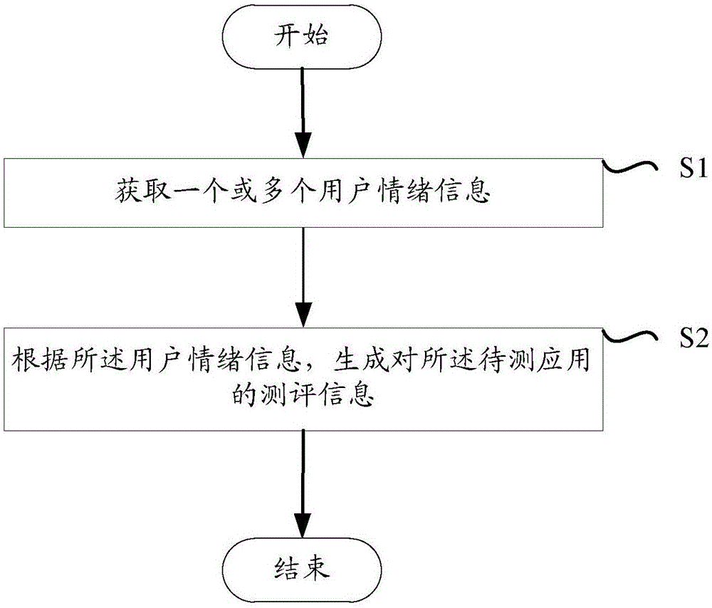 Method and device for evaluating to-be-tested application