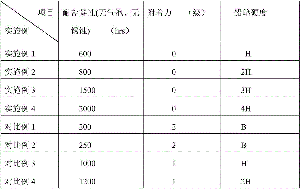 Modified white graphene composite anticorrosive paint and preparing method thereof