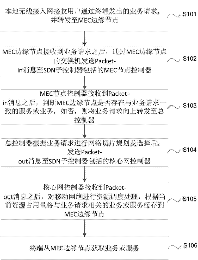 5G mobile communication method and system based on MEC (Mobile Edge Computing) and hierarchical SDN (software defined network)