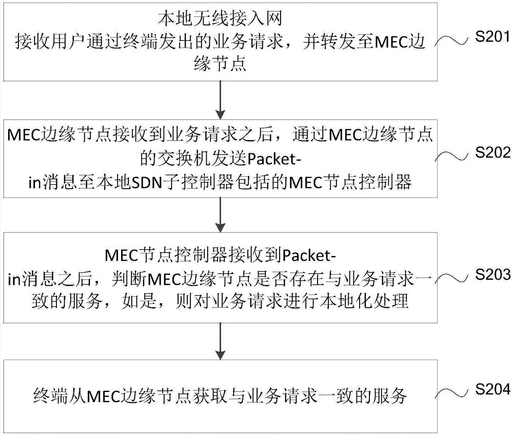 5G mobile communication method and system based on MEC (Mobile Edge Computing) and hierarchical SDN (software defined network)