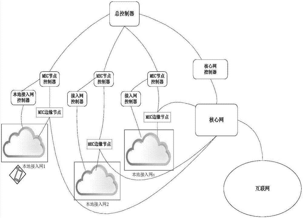 5G mobile communication method and system based on MEC (Mobile Edge Computing) and hierarchical SDN (software defined network)