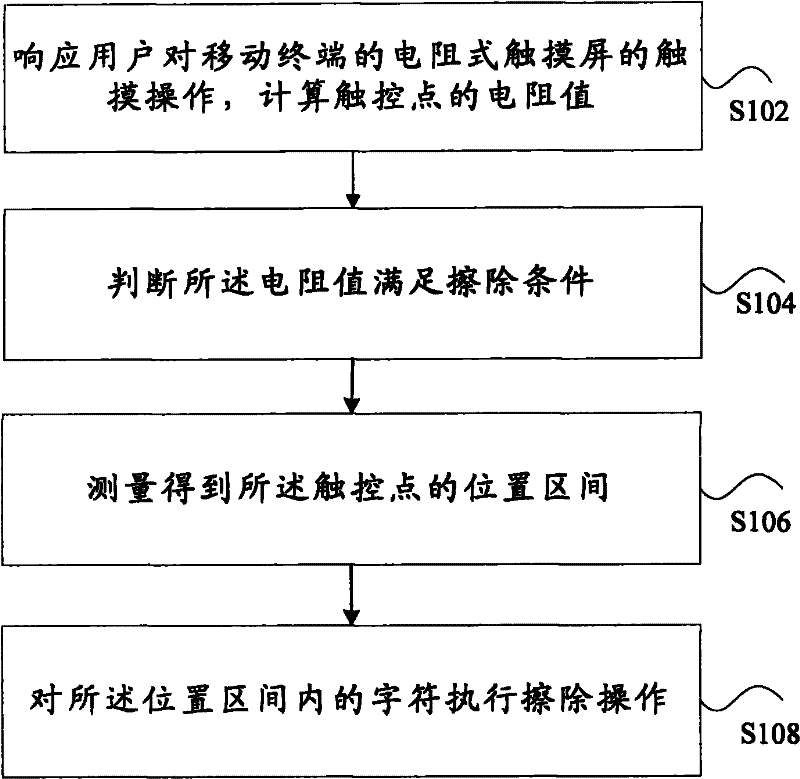 Eraser function realization method, mobile terminal and touch pen used for mobile terminal