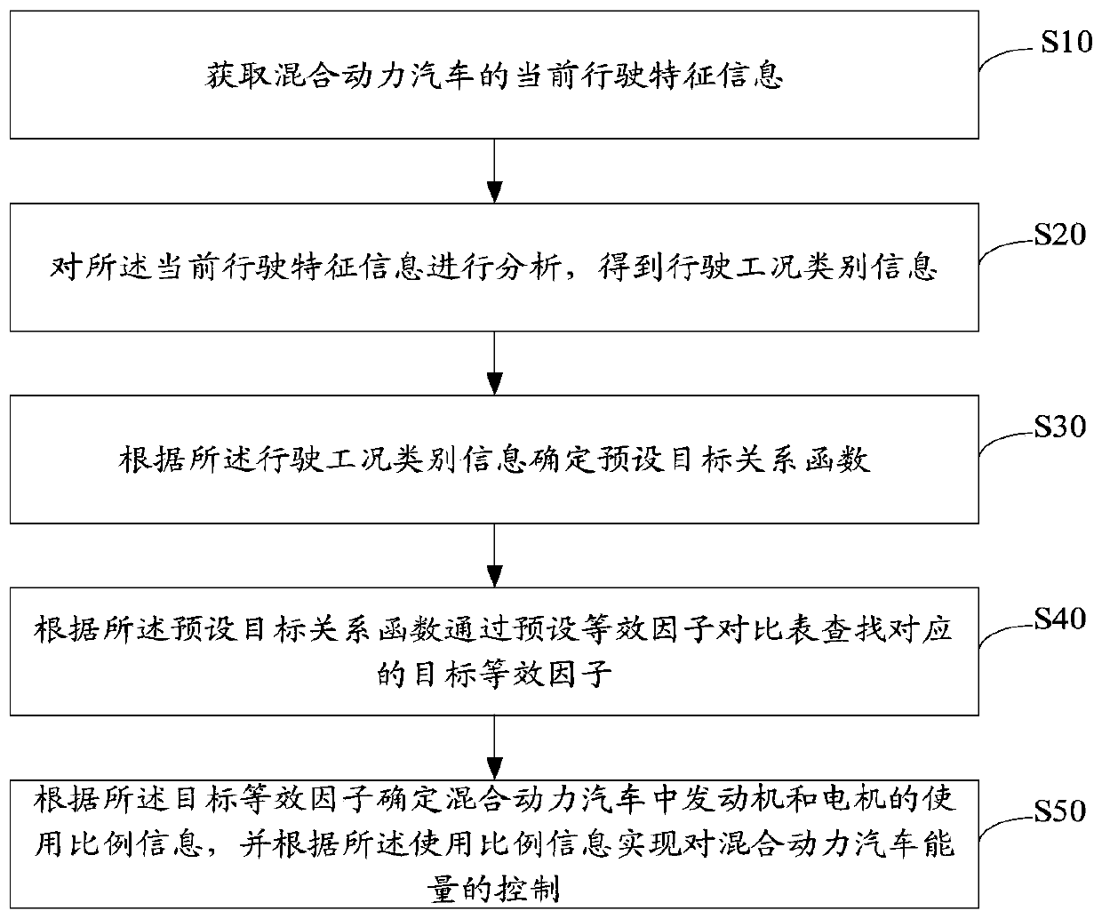 Energy control method and device based on driving working condition, equipment and storage medium