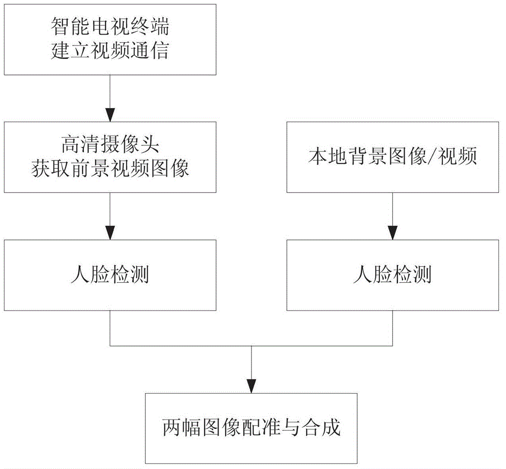 Fully-automatic face seamless synthesis-based video synthesis method