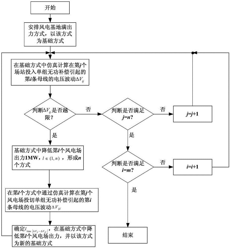 A wind power base output distribution method considering reactive power compensation switching voltage constraints