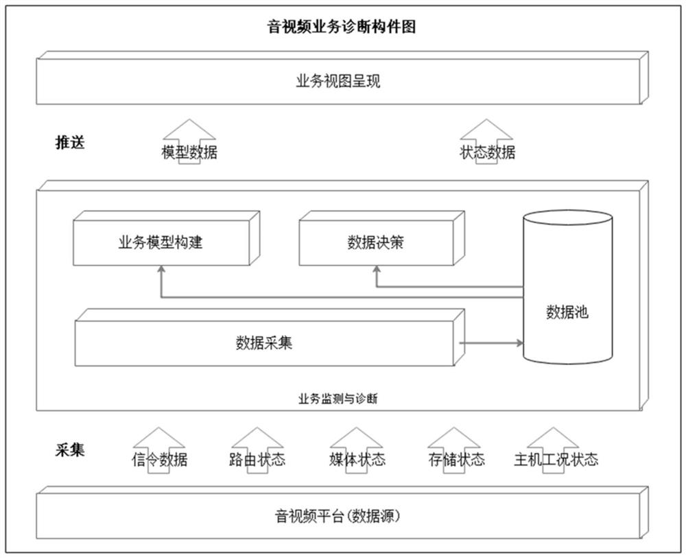 Service monitoring and diagnosis visualization method and device for audio and video platform