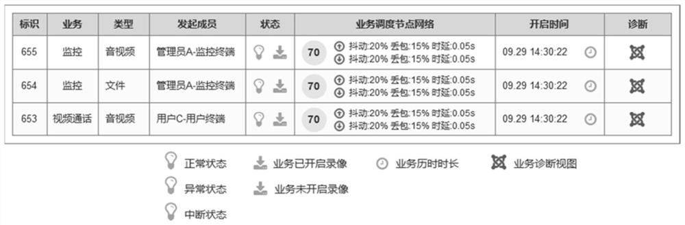 Service monitoring and diagnosis visualization method and device for audio and video platform