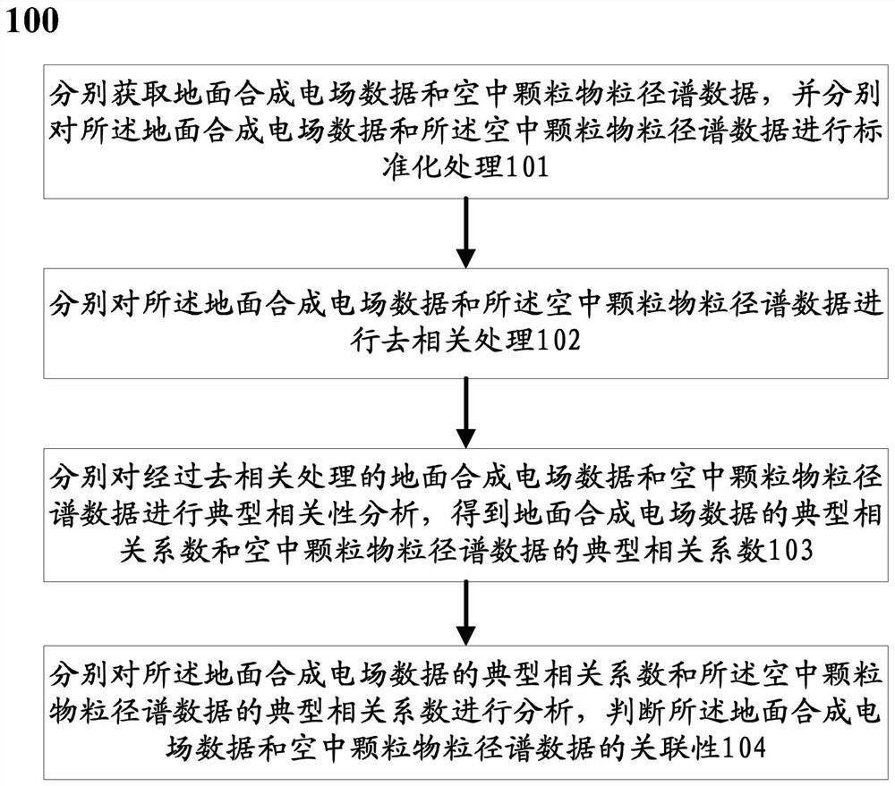 A method and system for analyzing the correlation between ground synthetic electric field and airborne particle size spectrum