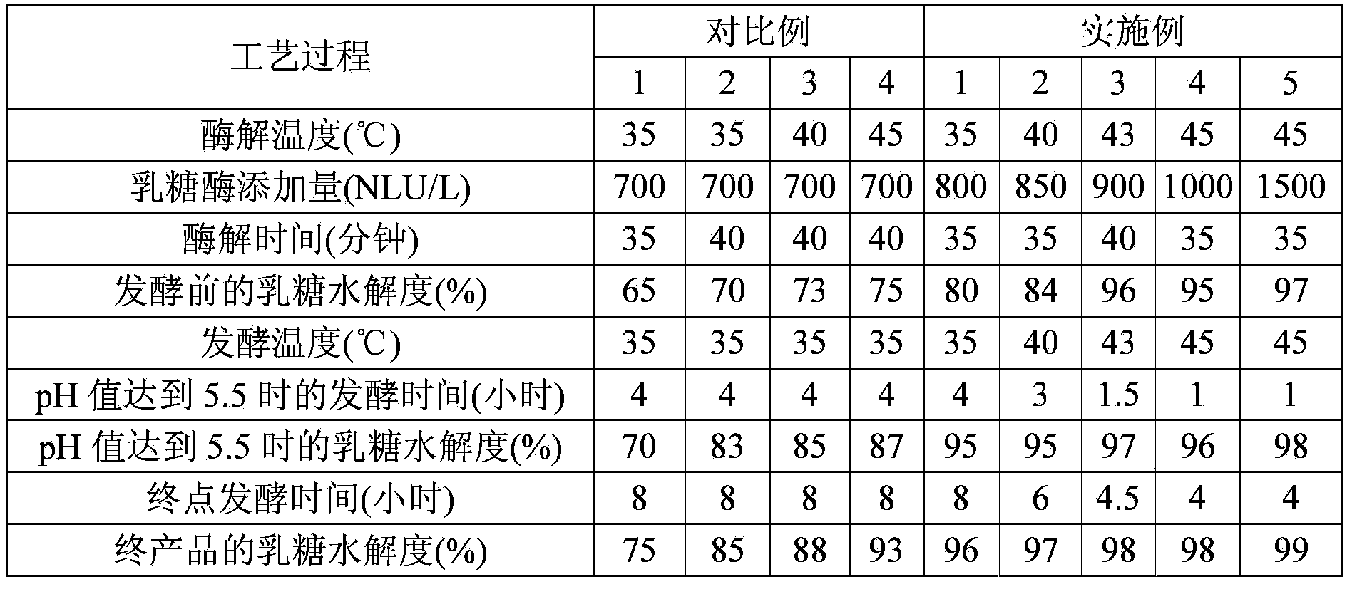 Preparation method of lactose-free fermented dairy product