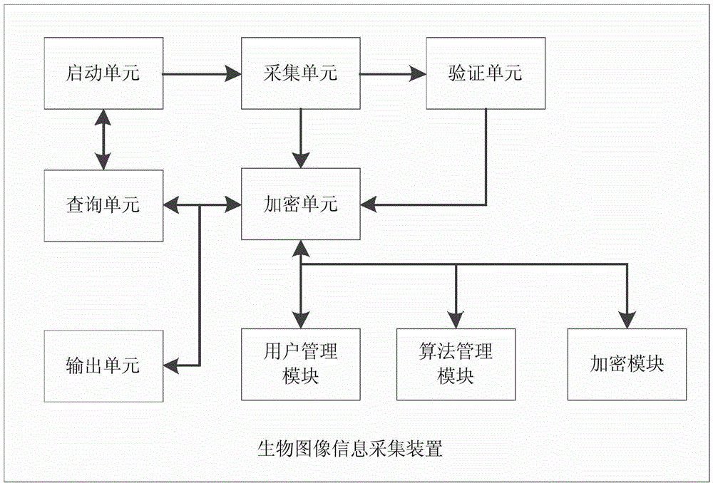 Image information collecting device and encryption method thereof