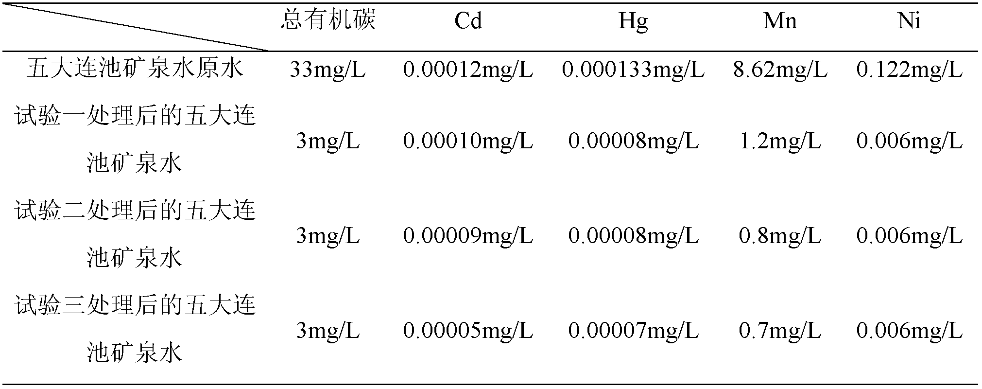 Method for removing organic matters and metal ions from mineral raw water in five connective lakes