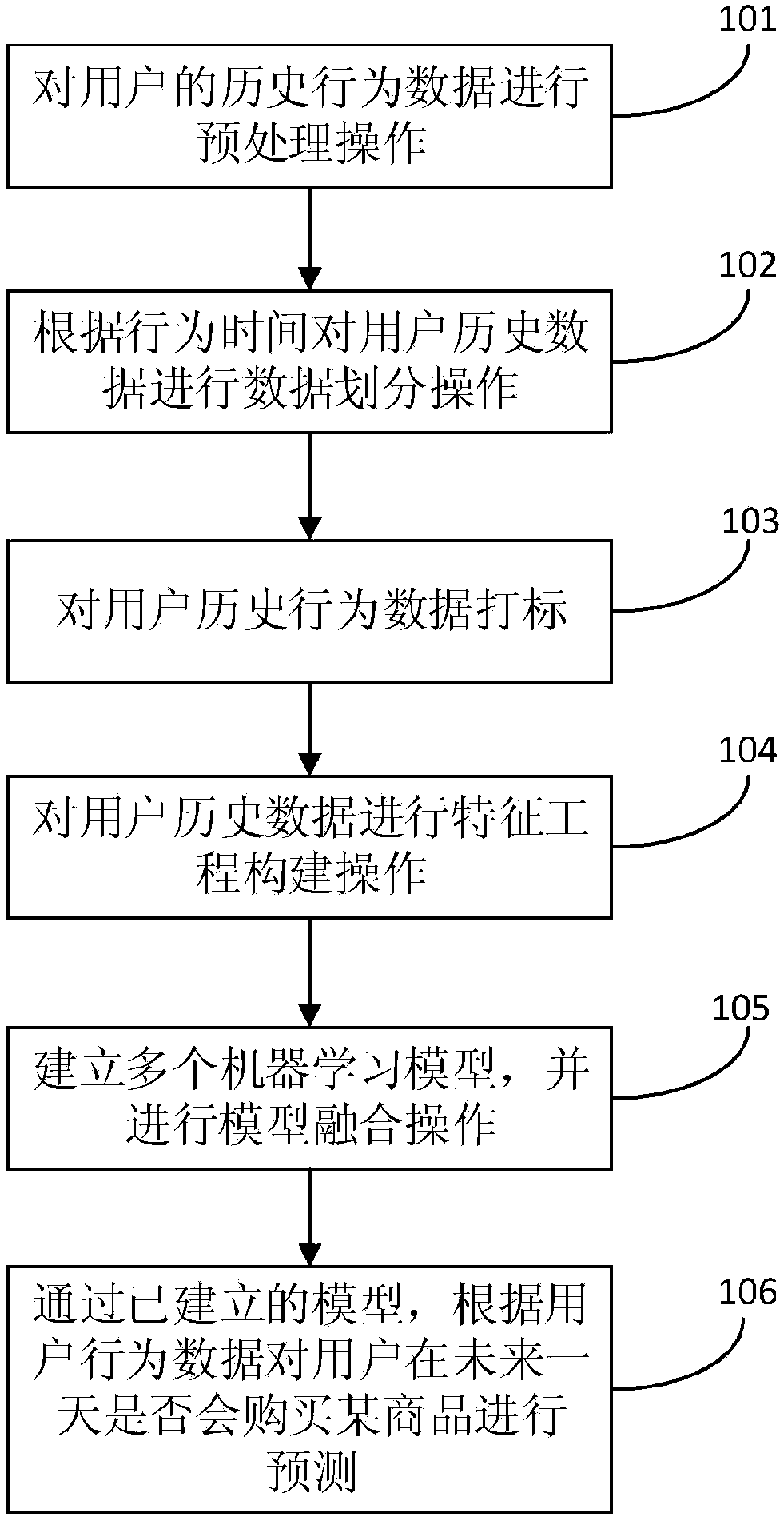 Commodity recommendation method based on mobile electronic commerce of big data