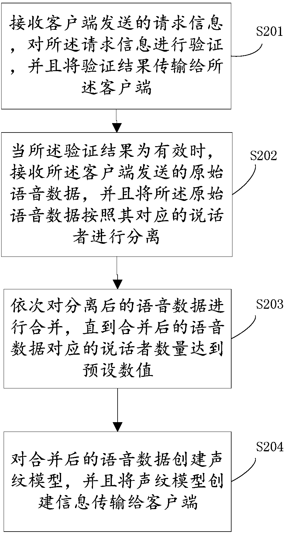 Voice vocal print modeling method and device