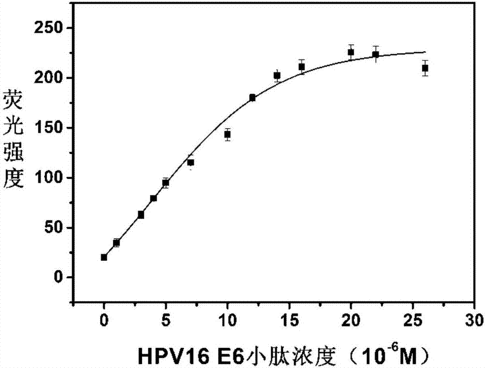 Application of Eu-containing polyoxometalate in in-vitro assay of early pathogenic protein E6 of human papillomavirus