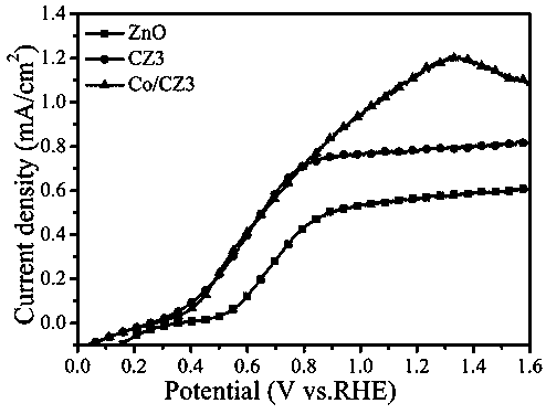 Preparation method of Cp*Co(CO)I2-loaded cobalt-doped zinc oxide photoanode nano array