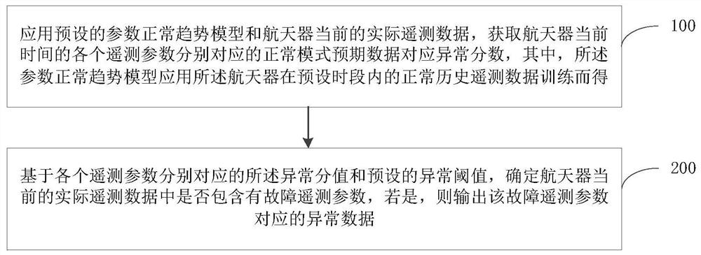 Spacecraft fault active detection method and device