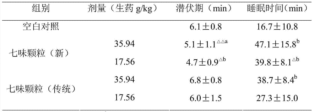 Preparation method of seven-ingredient heart nourishing and spleen tonifying granules