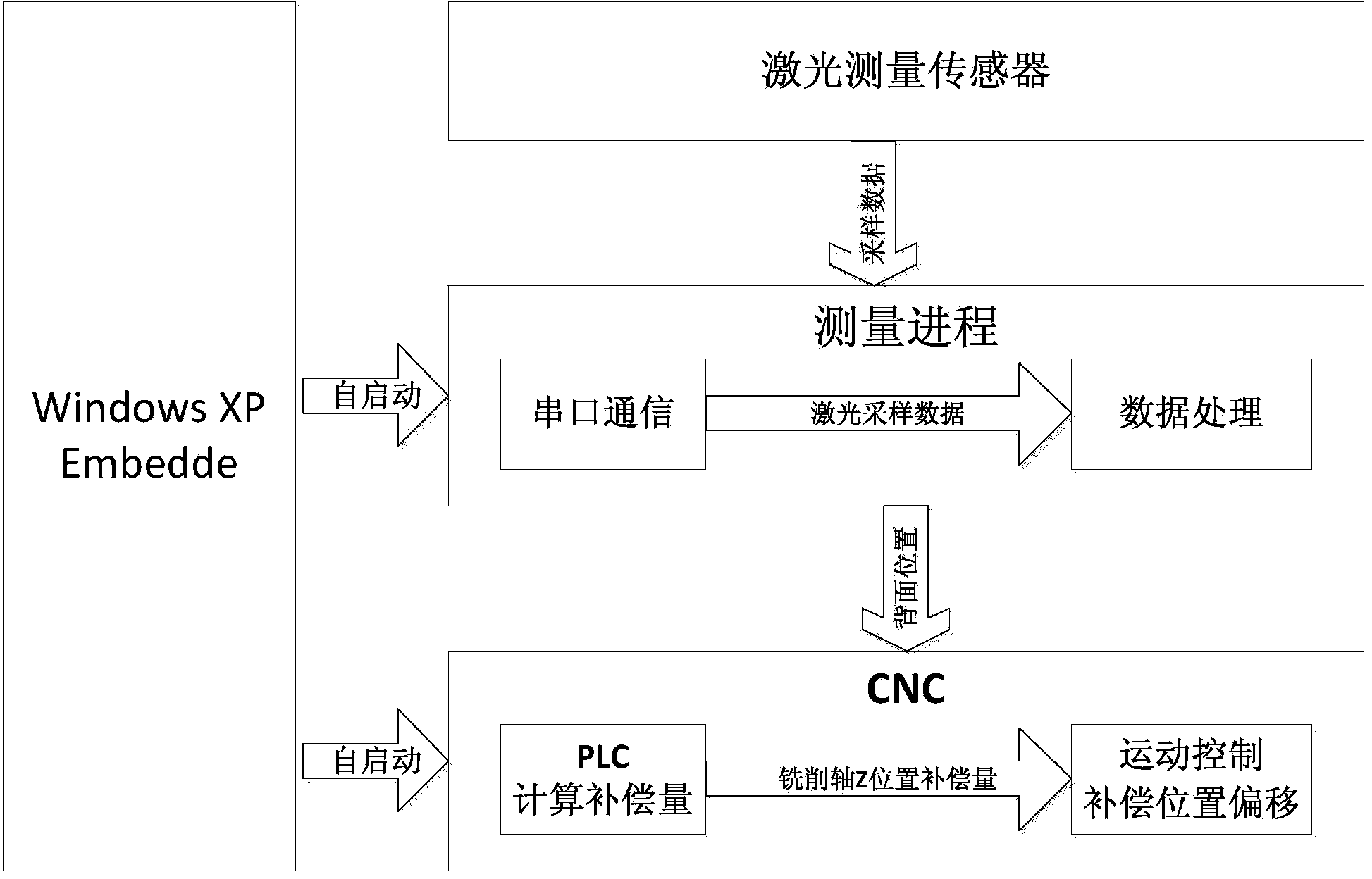 Real-time non-contact measuring and compensating device of local deformation quantity