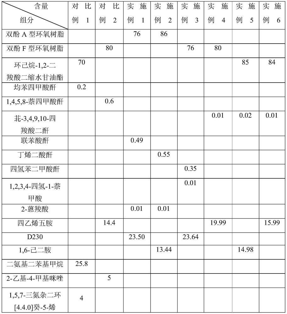 Preparation method of fluorescent-powder-free recoverable epoxy adhesive for white-light LED (light-emitting diode) packaging