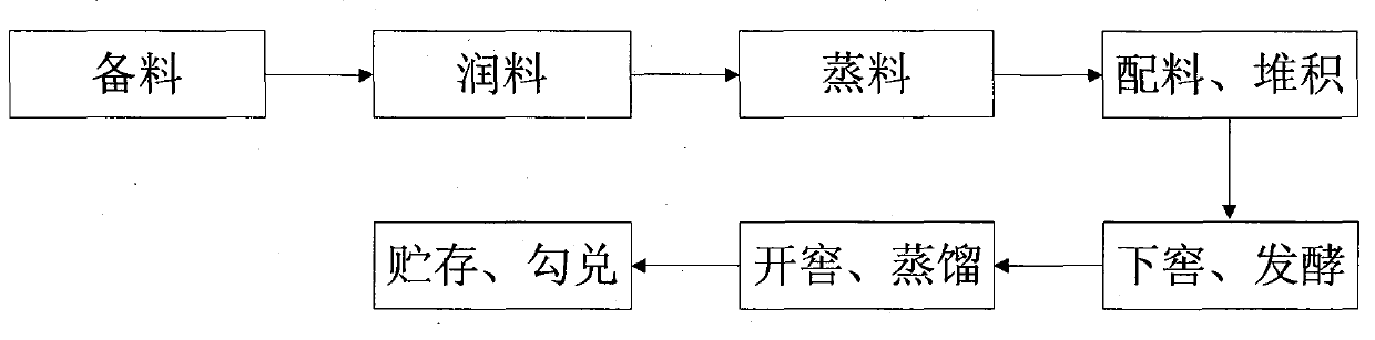 Brewing method for maotai-flavor white spirit