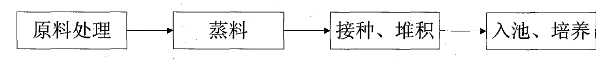 Brewing method for maotai-flavor white spirit